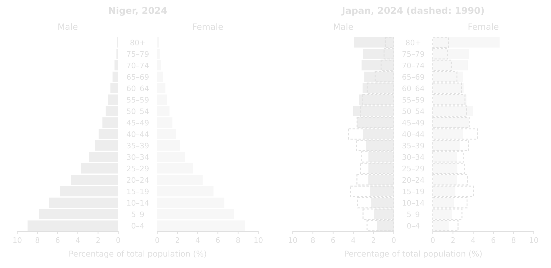 Two population pyramids on the same scale for 2024. Niger: very wide base, about 9% of the population in each sex aged 0–4, tapering sharply. Japan: narrow base under 2%, widest at 50–54, women aged 80+ 6.6%; Japan 1990 shown dashed with a wider base.