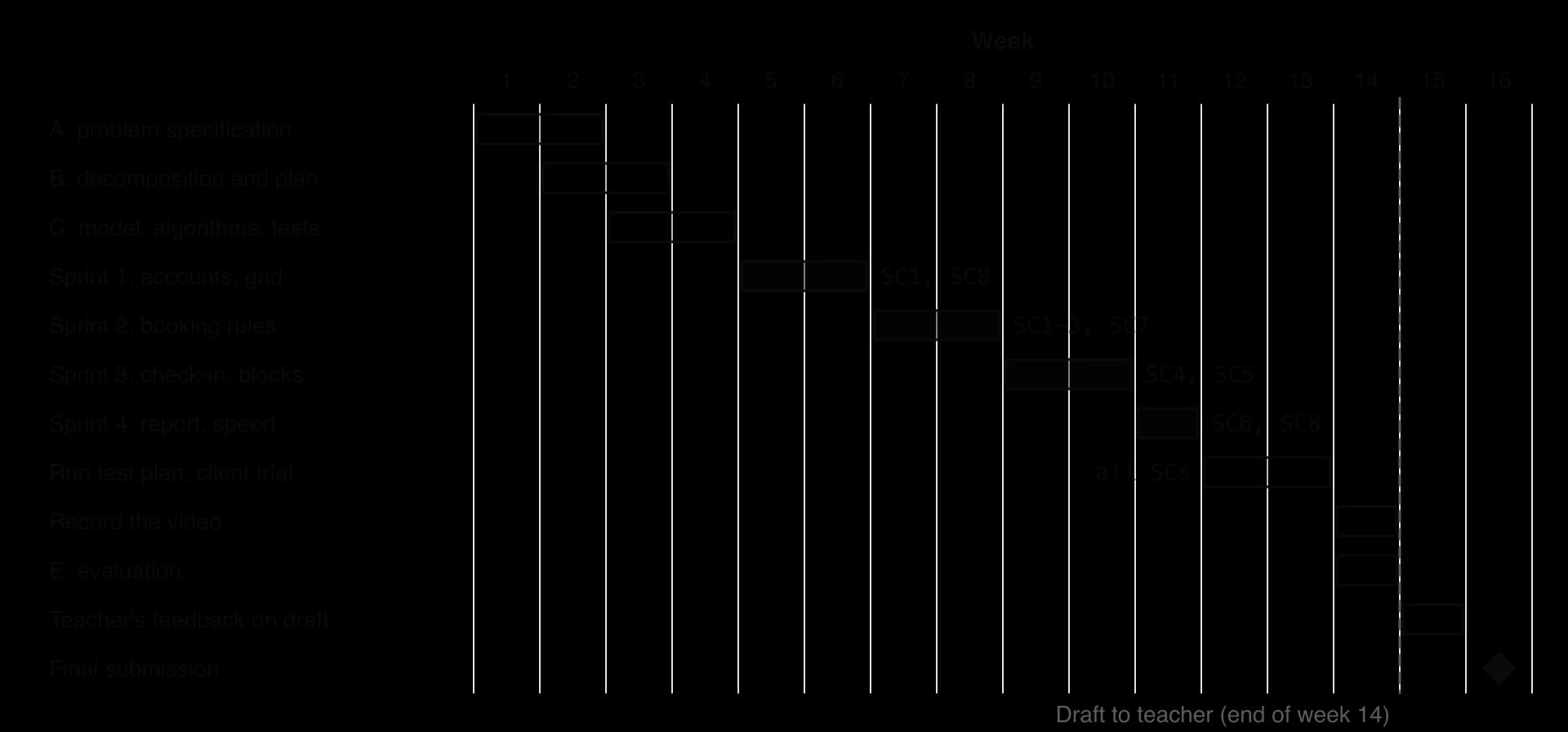 Gantt chart over 16 weeks: A weeks 1 to 2, B 2 to 3, C 3 to 4, sprint 1 weeks 5 to 6, sprint 2 7 to 8, sprint 3 9 to 10, sprint 4 week 11, testing 12 to 13, video and evaluation week 14, draft to teacher end of week 14, feedback week 15, final week 16.