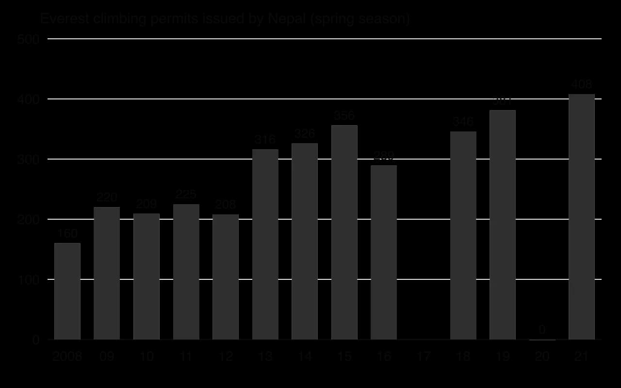 Column chart of Everest climbing permits issued by Nepal in spring: 160 in 2008, about 210–225 to 2012, 316–356 in 2013–15, 289 in 2016, 346 in 2018, 381 in 2019, none in 2020 and 408 in 2021; 2017 not shown.