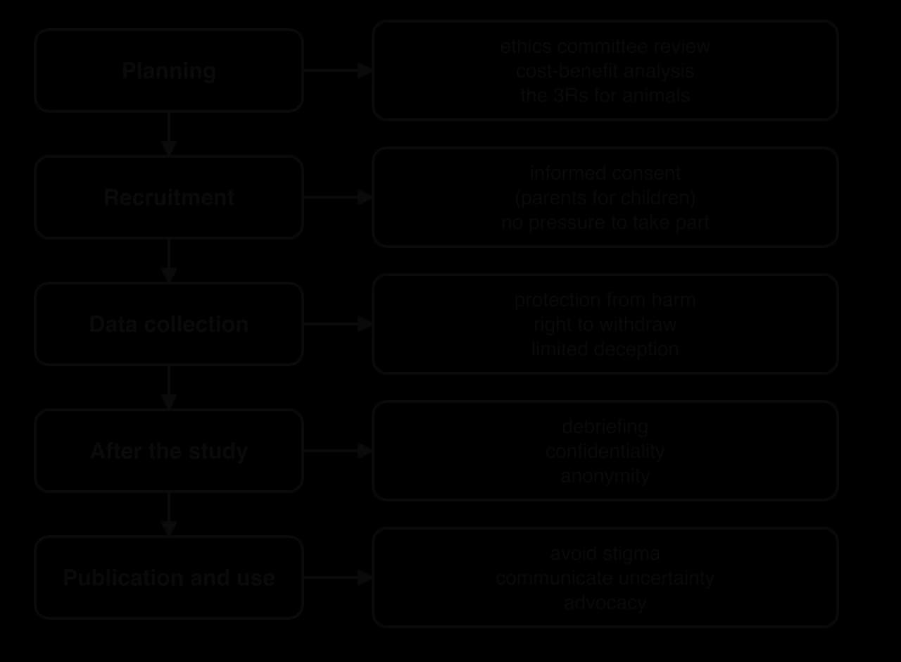 Five research stages and their ethical duties: planning (ethics committee, cost-benefit analysis, 3Rs), recruitment (informed consent), data collection (protection from harm, right to withdraw, limited deception), after (debriefing, confidentiality, anonymity), publication (avoid stigma).