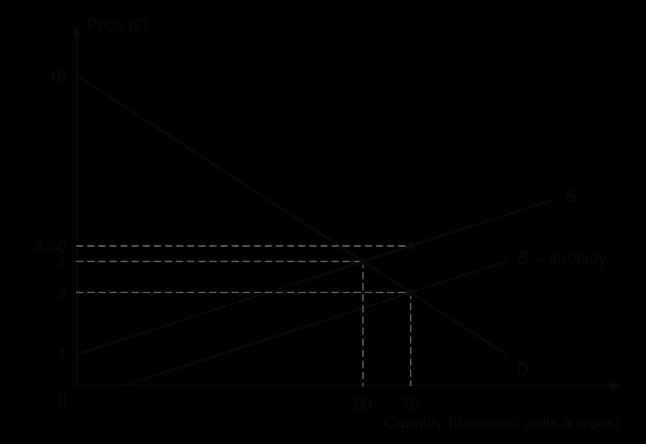 Subsidy diagram: D, S and S − subsidy, $1.50 below S. Price falls from $4 to $3 and quantity rises from 60 to 70 thousand; at 70 thousand units S shows producers receive $4.50.