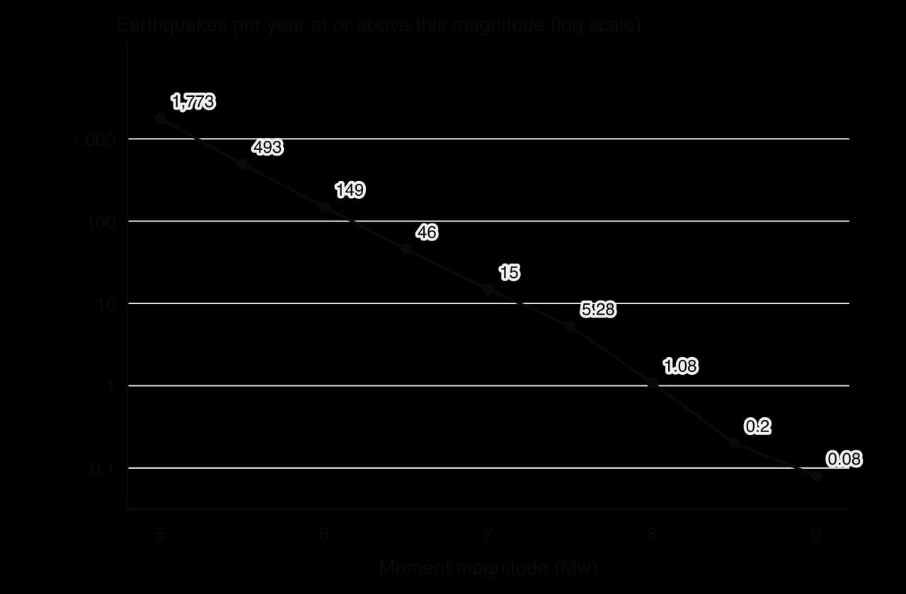 Graph of earthquakes per year at or above each magnitude on a log scale, 2000–2024: about 1,773 at magnitude 5 or more, 149 at 6, 15 at 7, about 1 at 8 and 0.08 at 9, falling roughly tenfold per unit of magnitude.