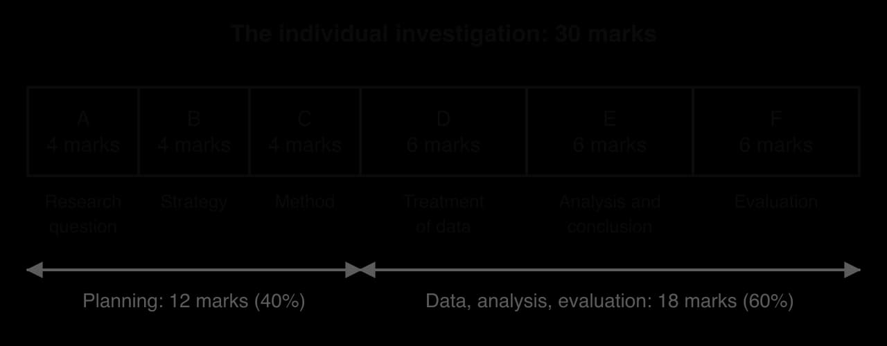 Bar split into six criteria in proportion to marks: A research question 4, B strategy 4, C method 4, D treatment of data 6, E analysis and conclusion 6, F evaluation 6. Planning A–C is 12 marks (40%); D–F is 18 marks (60%).