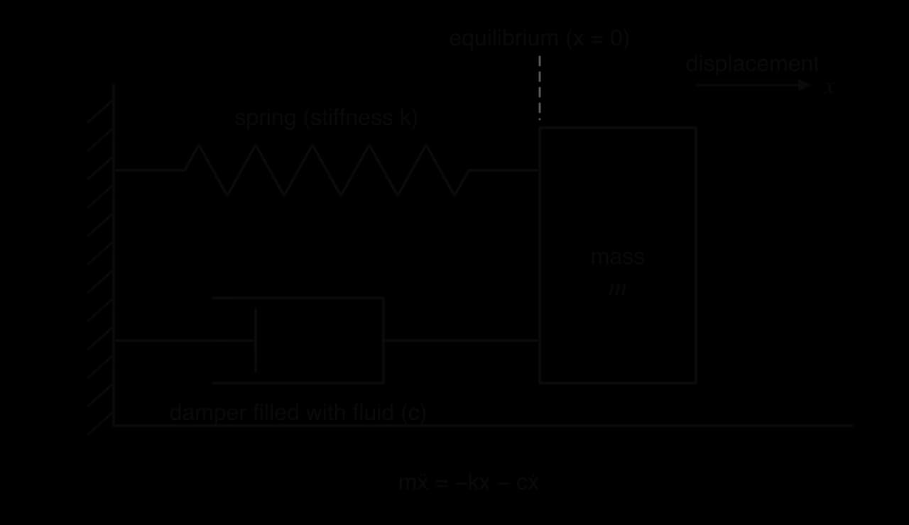 A mass m attached to a wall by a spring (stiffness k) and, in parallel, a fluid-filled damper (c). A dashed line marks equilibrium x = 0 and an arrow shows displacement x to the right. Equation: mẍ = −kx − cẋ.
