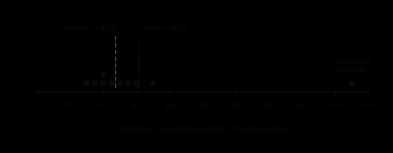 Dot plot of ten hypothetical estimates from 30 to 70 plus one extreme estimate of 190. The median is 47.5; the mean is 61.5, pulled upwards by the extreme score.