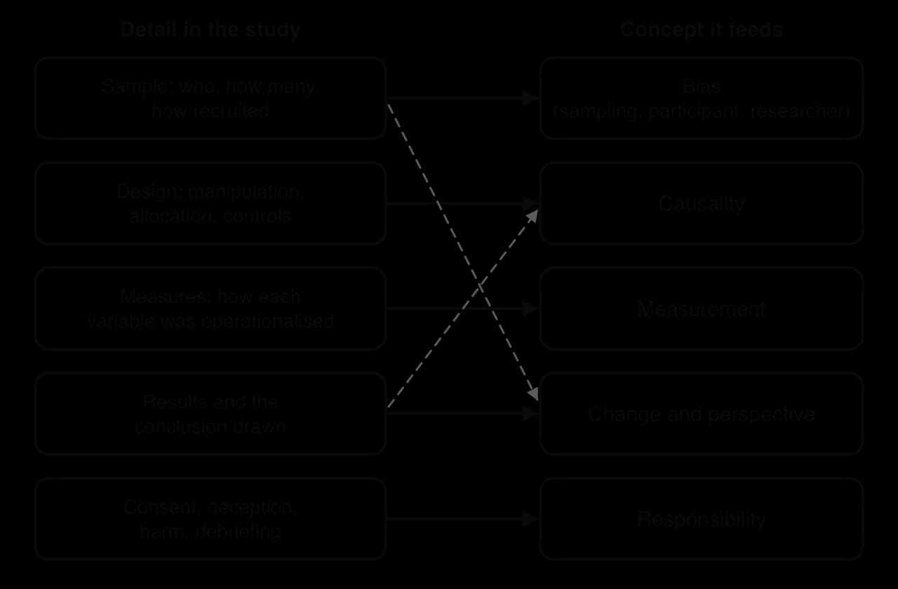 Details in an unseen study linked to concepts: sample to bias, design to causality, measures to measurement, results and conclusion to change and perspective, consent and harm to responsibility; dashed links from sample to perspective and from results to causality.