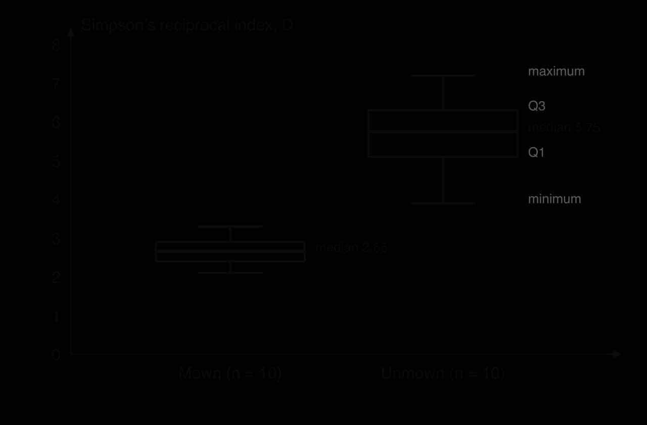 Box plots of D for hypothetical data. Mown: minimum 2.1, Q1 2.4, median 2.65, Q3 2.9, maximum 3.3. Unmown: minimum 3.9, Q1 5.1, median 5.75, Q3 6.3, maximum 7.2. The boxes and whiskers do not overlap.