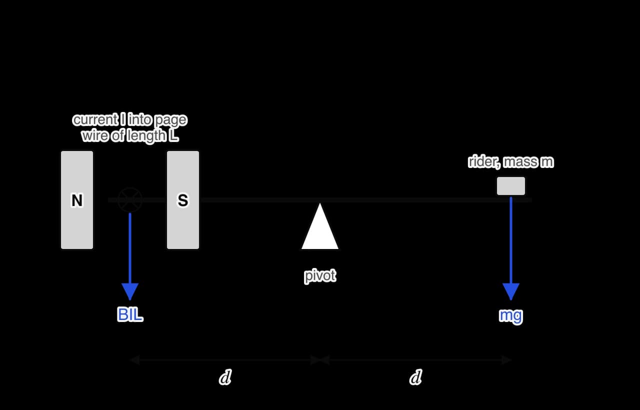 A current balance: a horizontal beam on a central pivot. At the left end, a section of wire of length L carrying current I into the page lies between N and S poles and feels a downward force BIL. At the right end, an equal distance d from the pivot, a rider of mass m has weight mg.