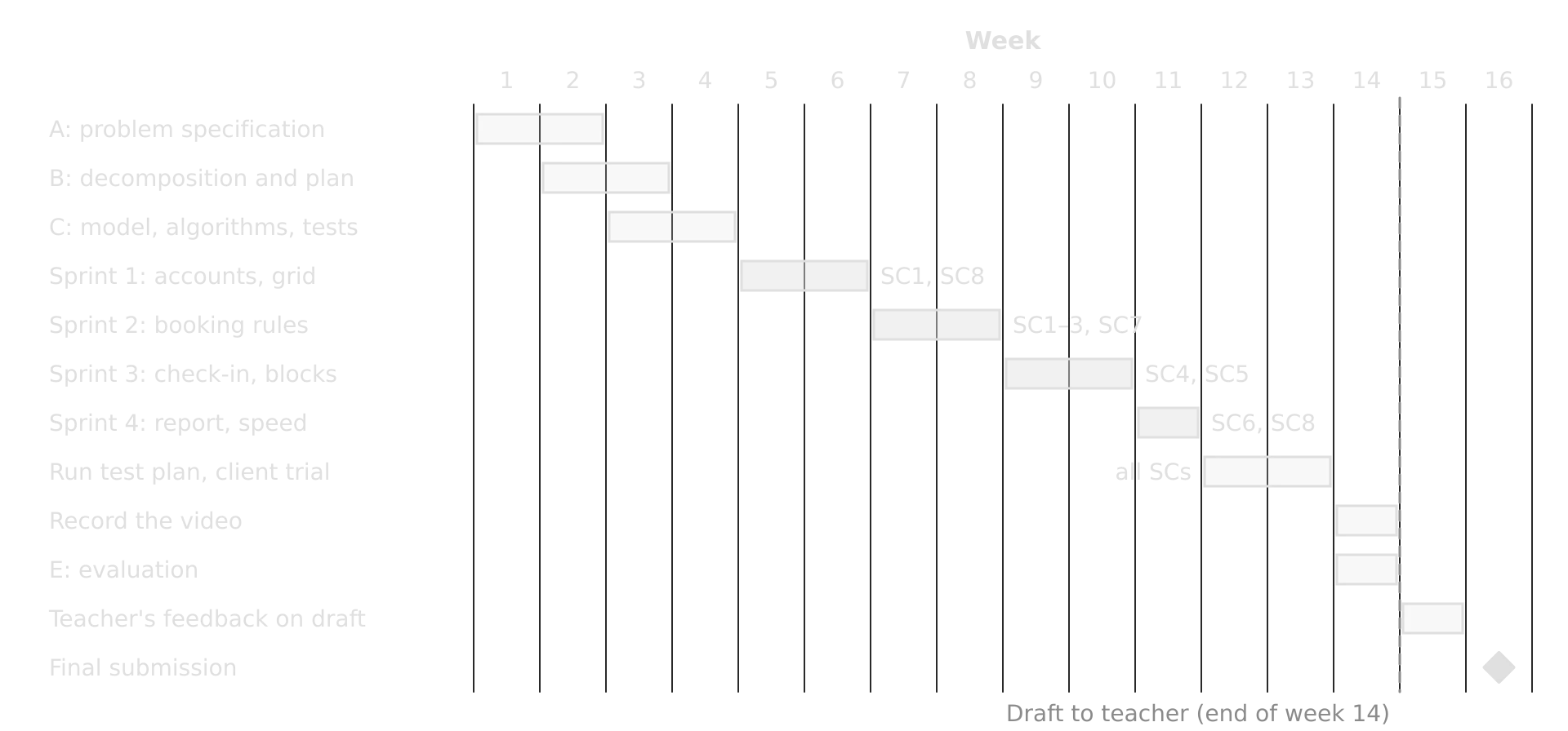 Gantt chart over 16 weeks: A weeks 1 to 2, B 2 to 3, C 3 to 4, sprint 1 weeks 5 to 6, sprint 2 7 to 8, sprint 3 9 to 10, sprint 4 week 11, testing 12 to 13, video and evaluation week 14, draft to teacher end of week 14, feedback week 15, final week 16.