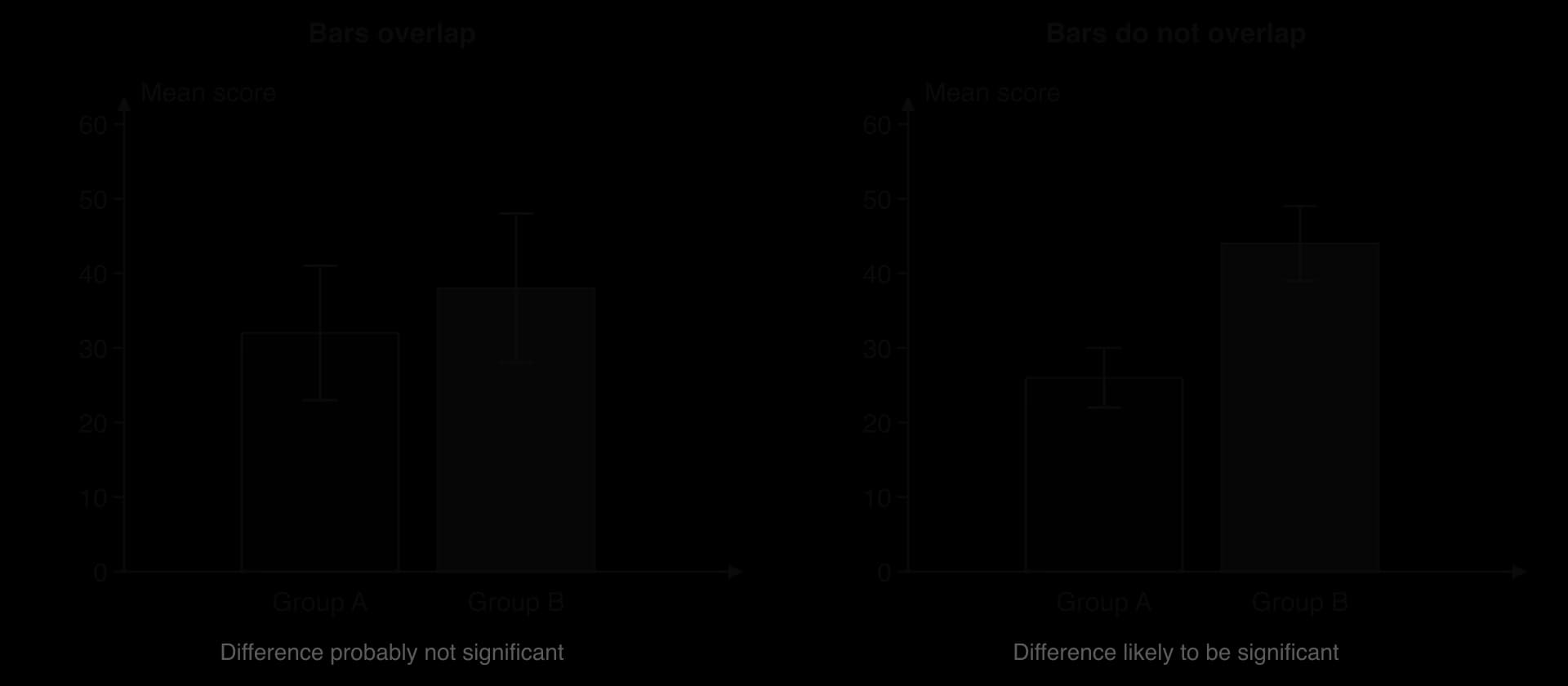 Two column charts of mean score for groups A and B with SD error bars. Left: means 32 and 38 with error bars that overlap widely, difference probably not significant. Right: means 26 and 44 with short error bars that do not overlap, difference likely significant.