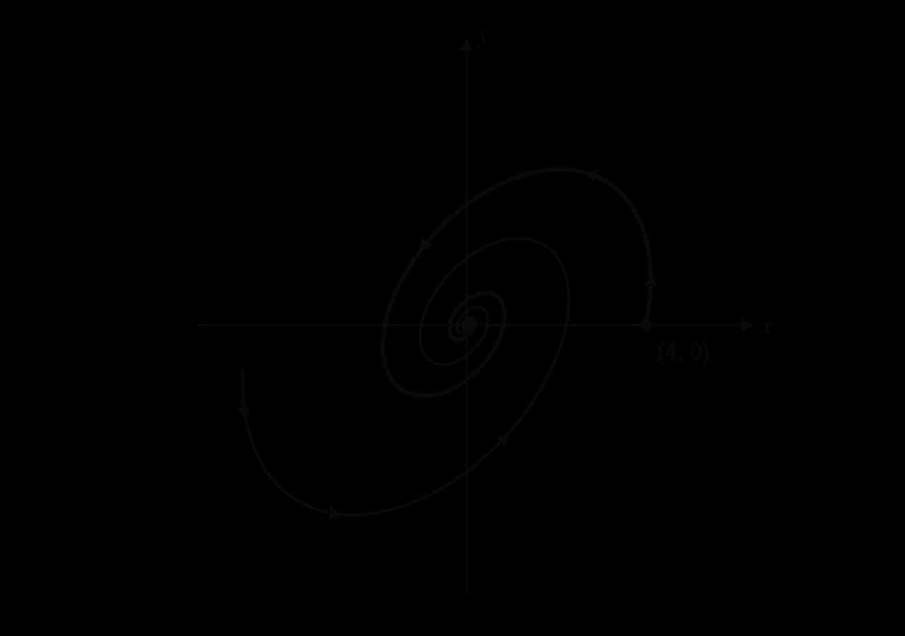 Phase portrait of x' = 0.5x − 2y, y' = 2.5x − 1.5y (eigenvalues −0.5 ± 2i): two trajectories, one bold from (4, 0), spiral anticlockwise into a stable spiral at the origin.