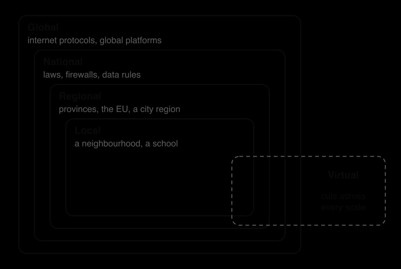 Nested rectangles: Global (protocols, global platforms) contains National (laws, firewalls, data rules), Regional (provinces, the EU, a city region) and Local (a neighbourhood, a school). A shaded dashed box, Virtual, cuts across every scale.