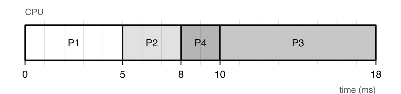 Gantt chart for non-pre-emptive priority scheduling: P1 0–5, P2 5–8, P4 8–10, P3 10–18.