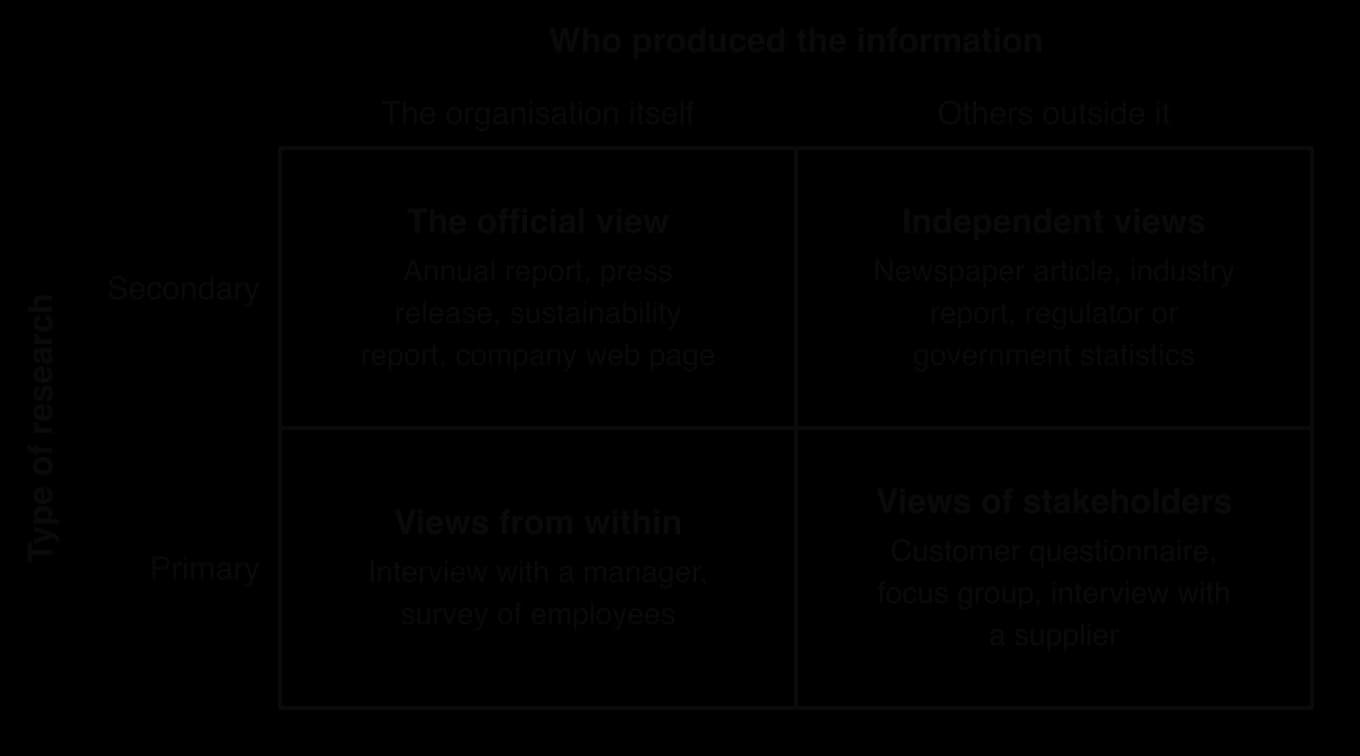 Two-by-two grid. Secondary research by the organisation: annual report, press release. Secondary by others: newspaper, industry report, statistics. Primary within: manager interview, staff survey. Primary outside: customer questionnaire, focus group.