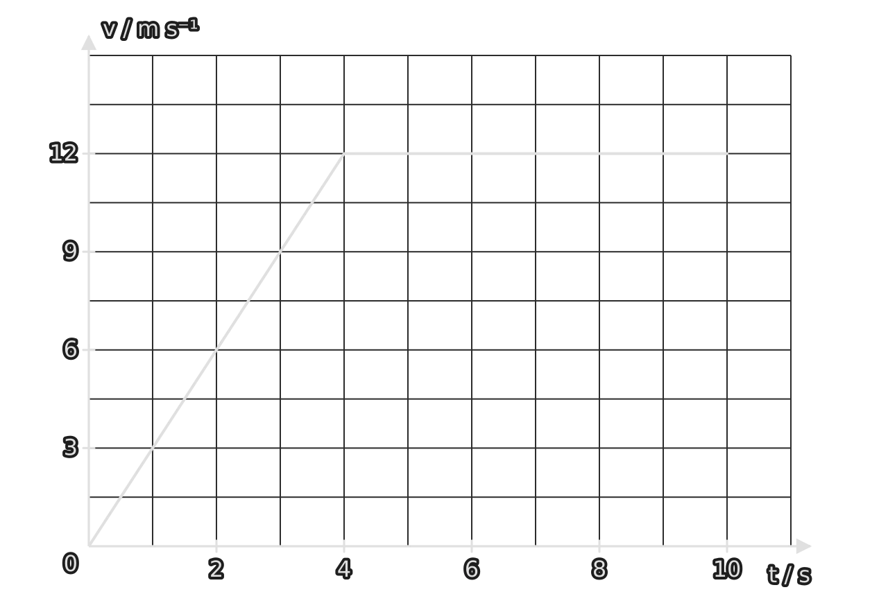 Velocity–time graph of a car. The velocity rises in a straight line from 0 at t = 0 to 12 m s⁻¹ at t = 4 s, then stays constant at 12 m s⁻¹ until t = 10 s.