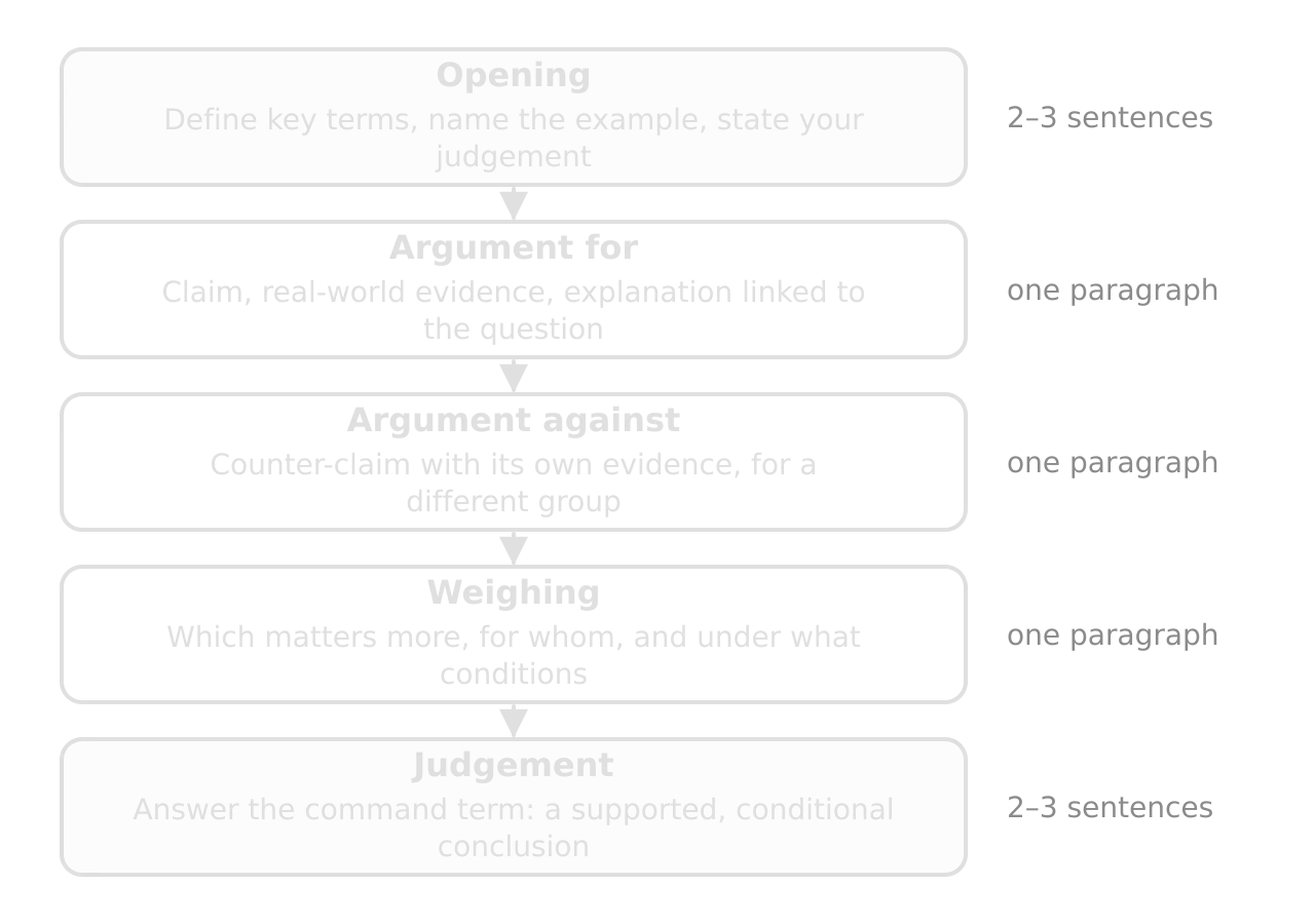 Five boxes in a vertical chain: Opening (define key terms, name the example, state your judgement; 2 to 3 sentences), Argument for, Argument against, Weighing (one paragraph each), Judgement (a supported, conditional conclusion; 2 to 3 sentences).