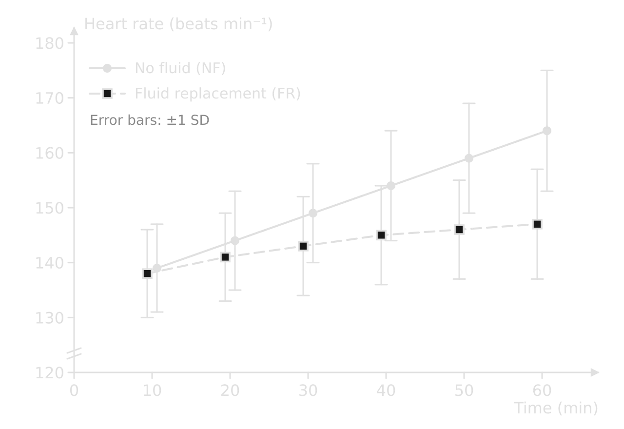 Hypothetical line graph of heart rate against time from 10 to 60 min for no fluid and fluid replacement. Both start near 139 and 138 beats per min; no fluid rises steadily to 164, fluid replacement to 147. Error bars show plus or minus 1 SD of 8 to 11.