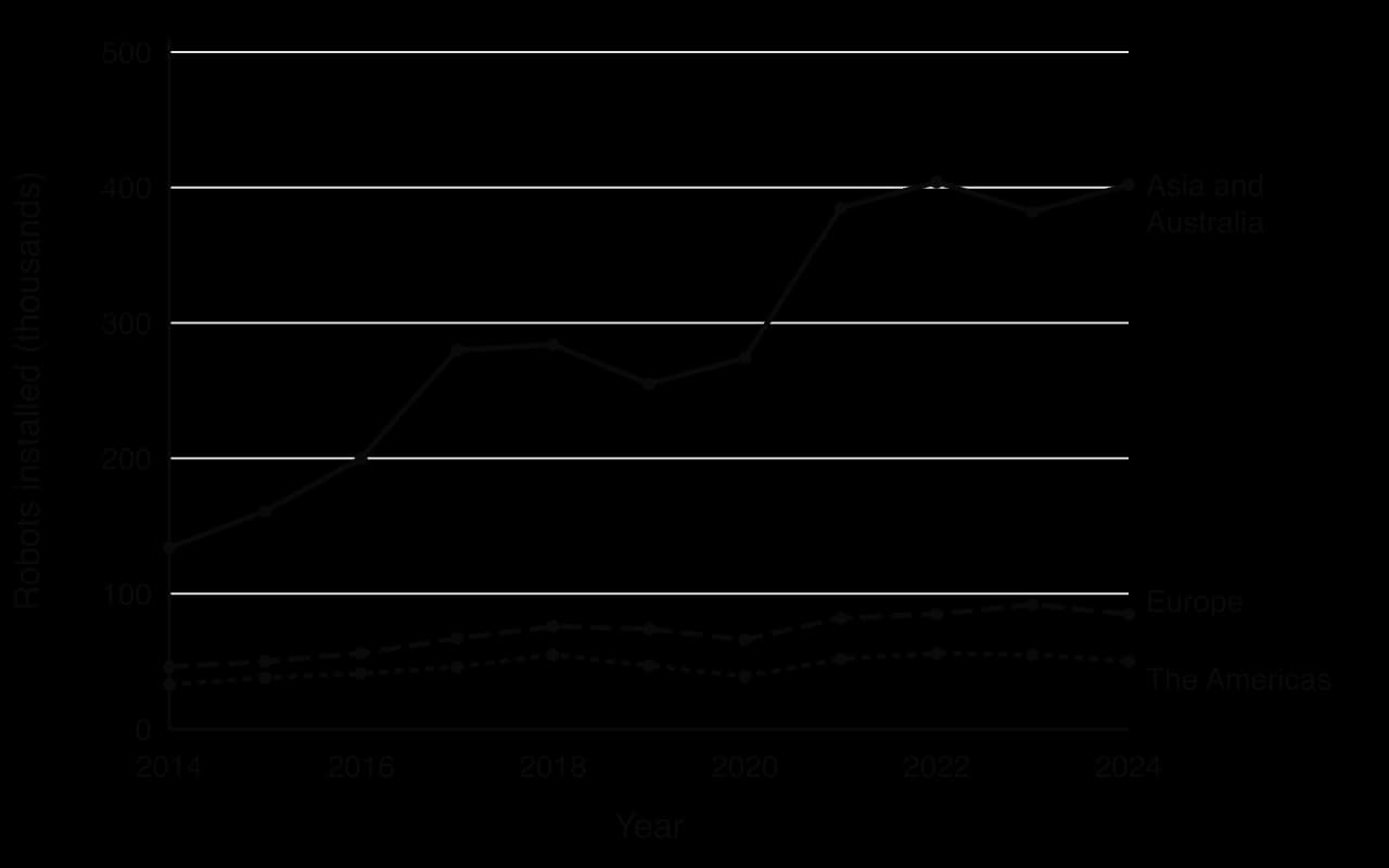 Line chart of annual industrial robot installations 2014–2024 in thousands. Asia and Australia rise from 134 to 402; Europe from 46 to 85; the Americas from 33 to 50.