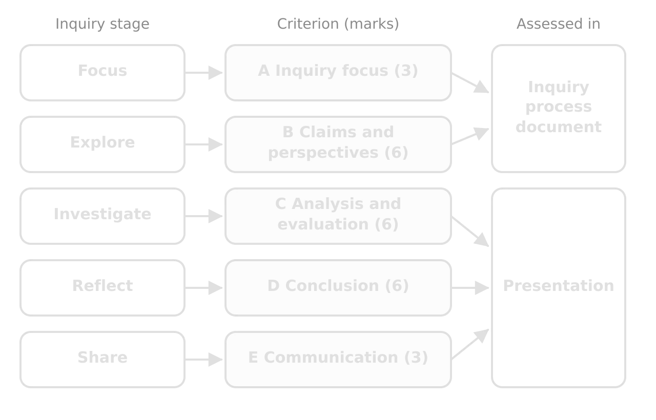 Five inquiry stages linked to criteria: Focus to A Inquiry focus (3), Explore to B Claims and perspectives (6), Investigate to C Analysis and evaluation (6), Reflect to D Conclusion (6), Share to E Communication (3). A and B point to the inquiry process document; C, D and E to the presentation.