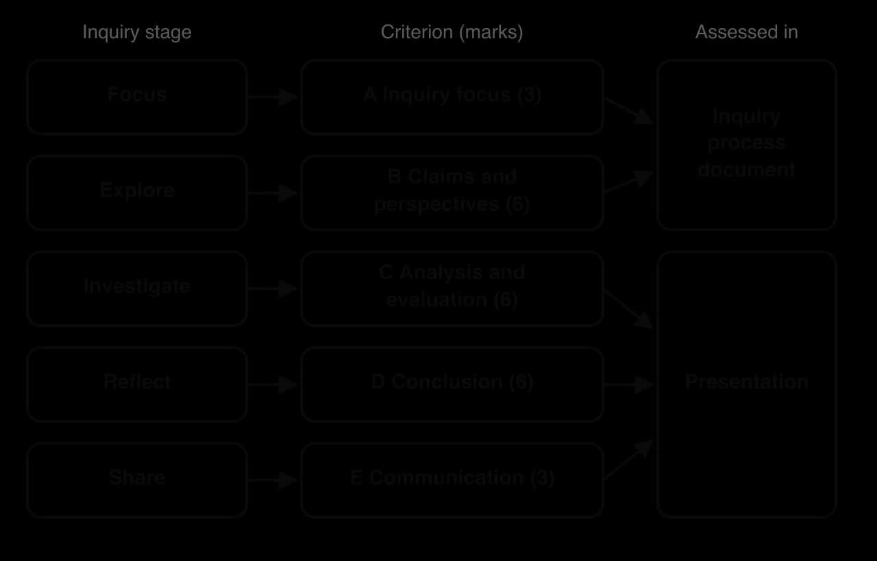 Five inquiry stages linked to criteria: Focus to A Inquiry focus (3), Explore to B Claims and perspectives (6), Investigate to C Analysis and evaluation (6), Reflect to D Conclusion (6), Share to E Communication (3). A and B point to the inquiry process document; C, D and E to the presentation.