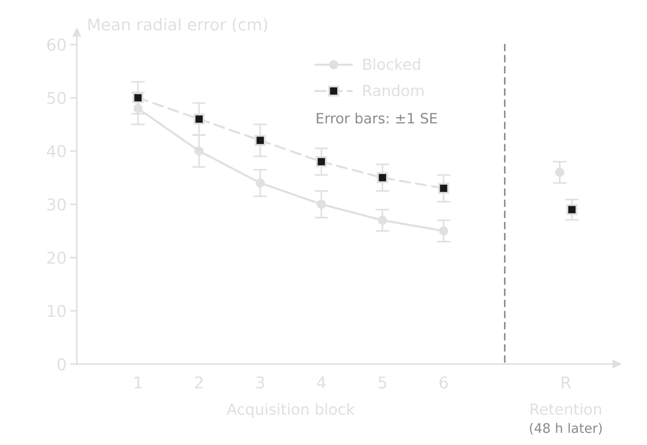 Hypothetical line graph of mean radial error over six acquisition blocks: blocked falls from 48 to 25 cm, random from 50 to 33 cm. At the retention test 48 h later blocked is 36 cm and random 29 cm. Error bars are plus or minus 1 SE of about 2 to 3 cm.