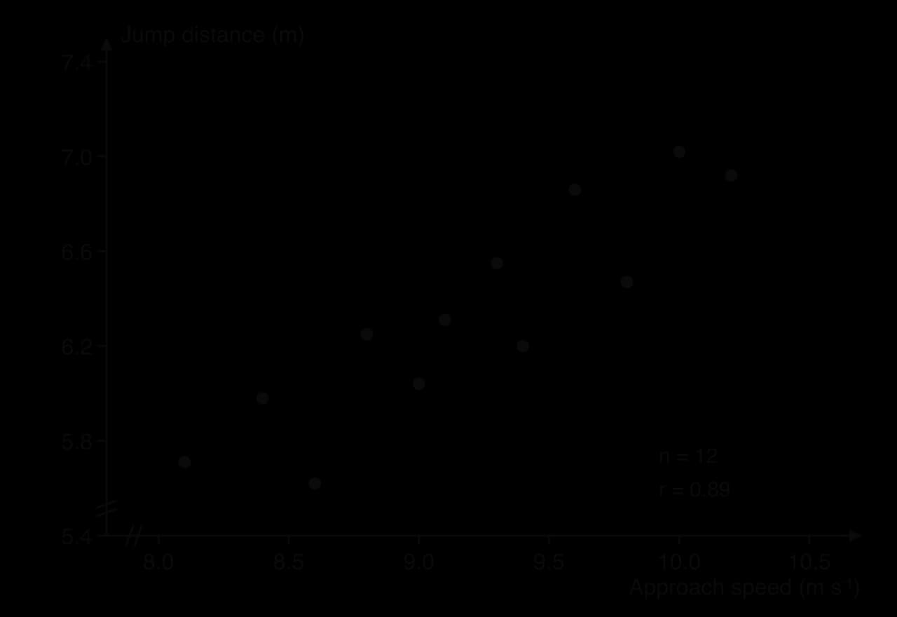 Hypothetical scatter graph of approach speed (8.1 to 10.2 m per s) against jump distance (5.62 to 7.02 m) for 12 long jumpers, showing a strong positive correlation, labelled n = 12 and r = 0.89. Both axes are broken and do not start at zero.