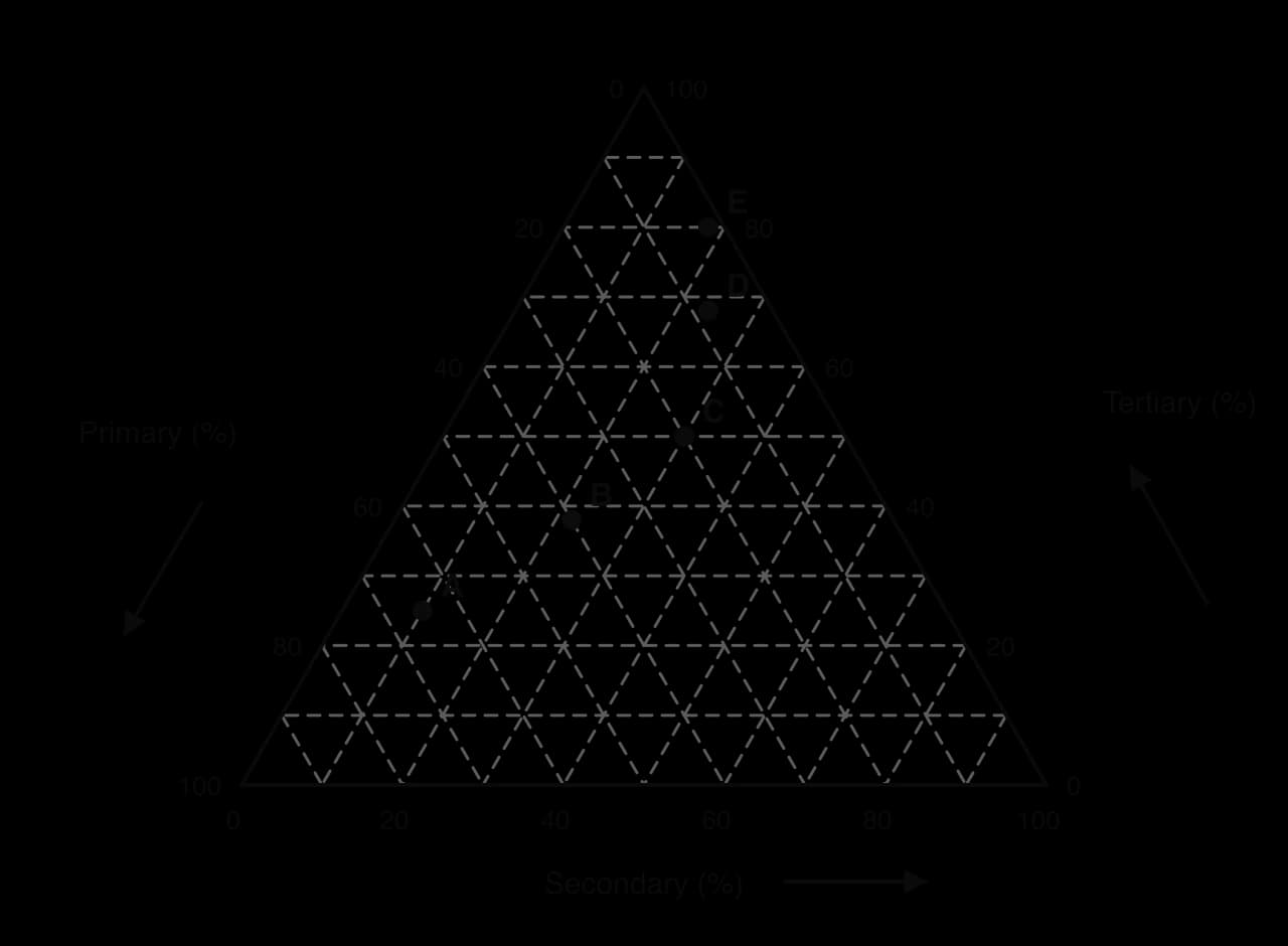 Triangular graph of primary, secondary and tertiary employment (%) with 10% gridlines; countries A (65, 10, 25), B (40, 22, 38), C (20, 30, 50), D (8, 24, 68) and E (2, 18, 80) plotted; arrows show the reading direction on each axis.