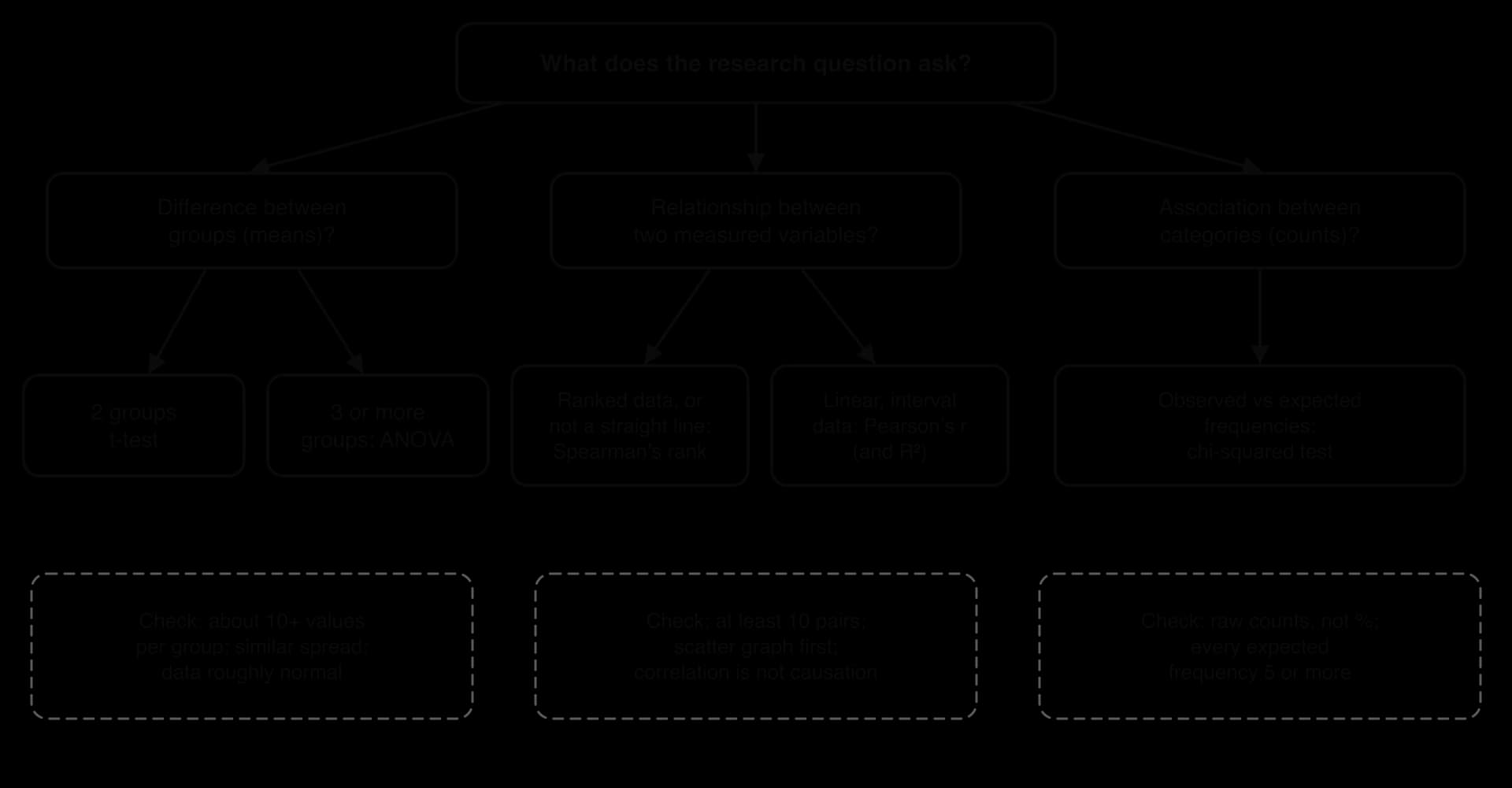 Decision tree for choosing a test. Differences between two groups: t-test; three or more: ANOVA. Relationships: Spearman's rank for ranked or non-linear data, Pearson's r and R² for linear data. Associations between counts: chi-squared. Checks under each.