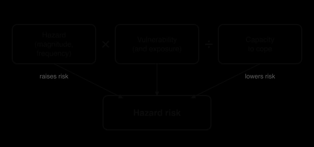 Diagram of the risk equation: hazard (magnitude, frequency) multiplied by vulnerability (and exposure), divided by capacity to cope, gives hazard risk; hazard and vulnerability raise risk, capacity lowers it.