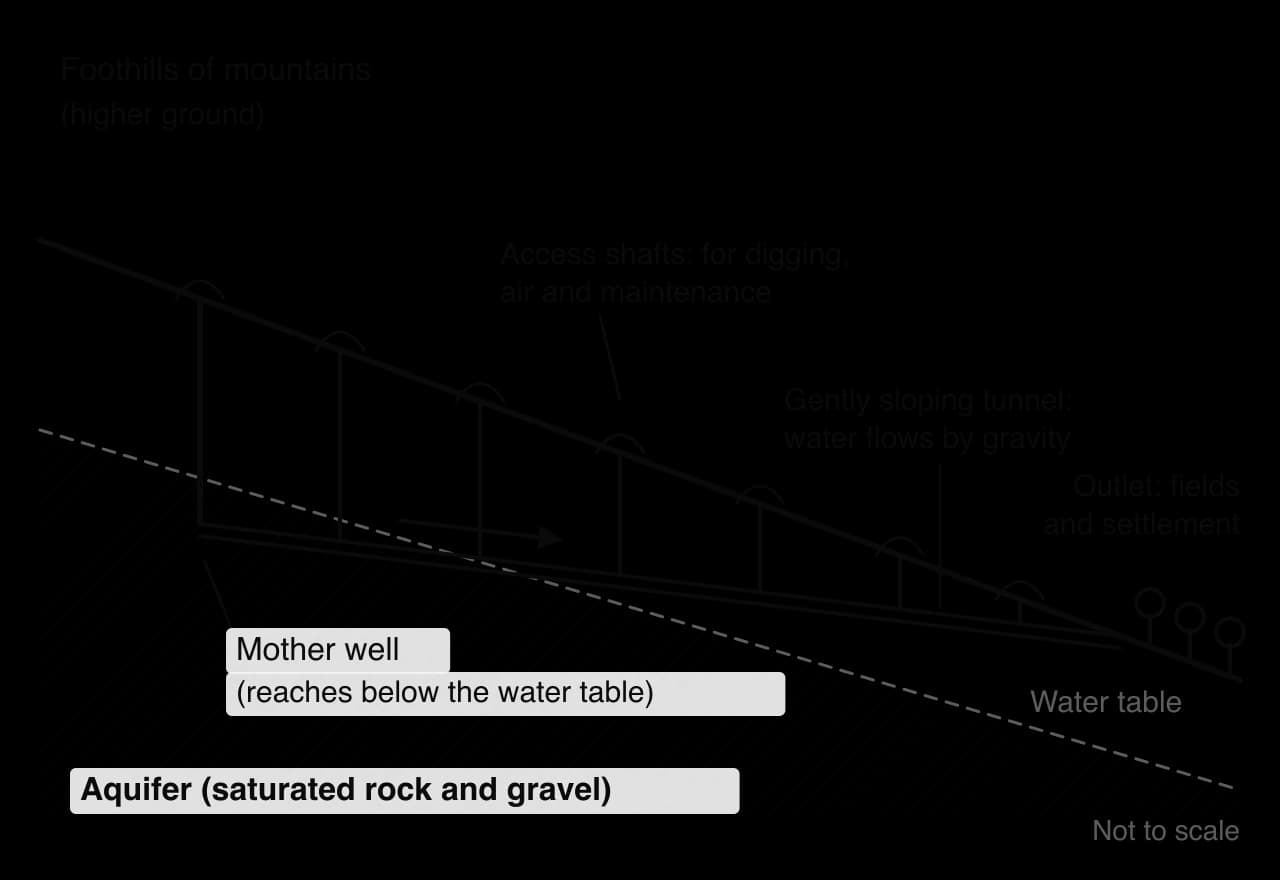 Cross-section of a qanat: a mother well in the foothills reaches the aquifer below the water table; a gently sloping tunnel with vertical access shafts carries groundwater by gravity to an outlet at fields and a settlement.