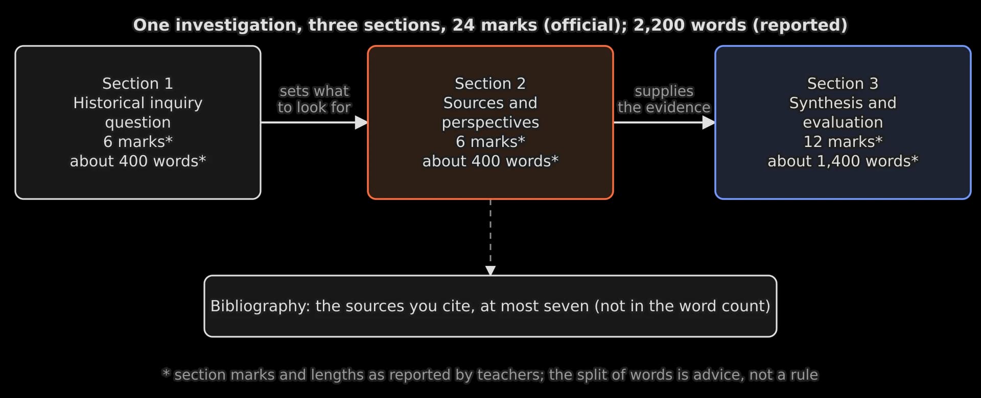 Three boxes joined by arrows from left to right. Section 1, historical inquiry question, 6 marks, about 400 words; Section 2, sources and perspectives, 6 marks, about 400 words; Section 3, synthesis and evaluation, 12 marks, about 1,400 words.