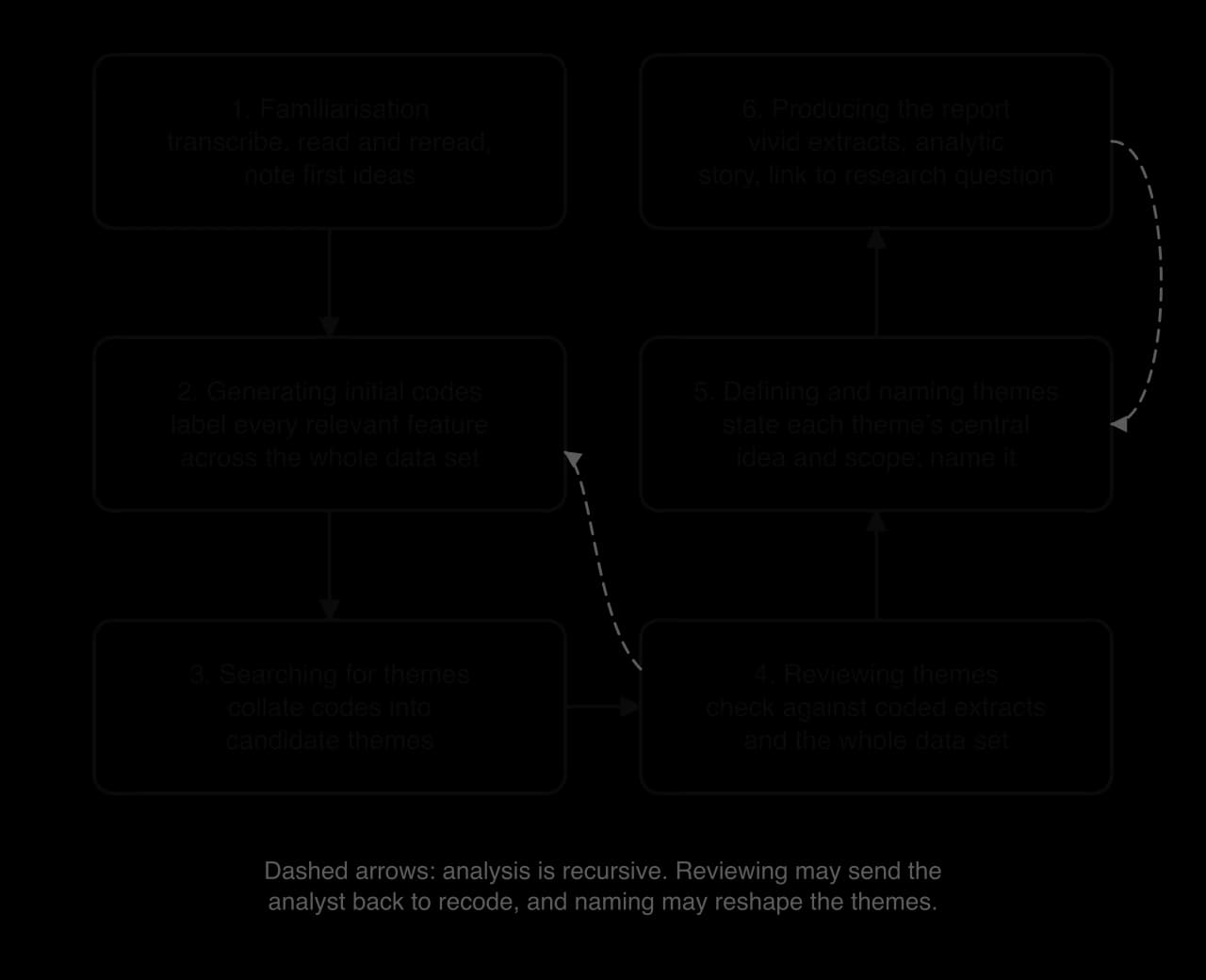 Flow chart of the six phases of thematic analysis: 1 familiarisation, 2 generating initial codes, 3 searching for themes, 4 reviewing themes, 5 defining and naming themes, 6 producing the report. Dashed arrows lead back from phase 4 to phase 2 and from phase 6 to phase 5.