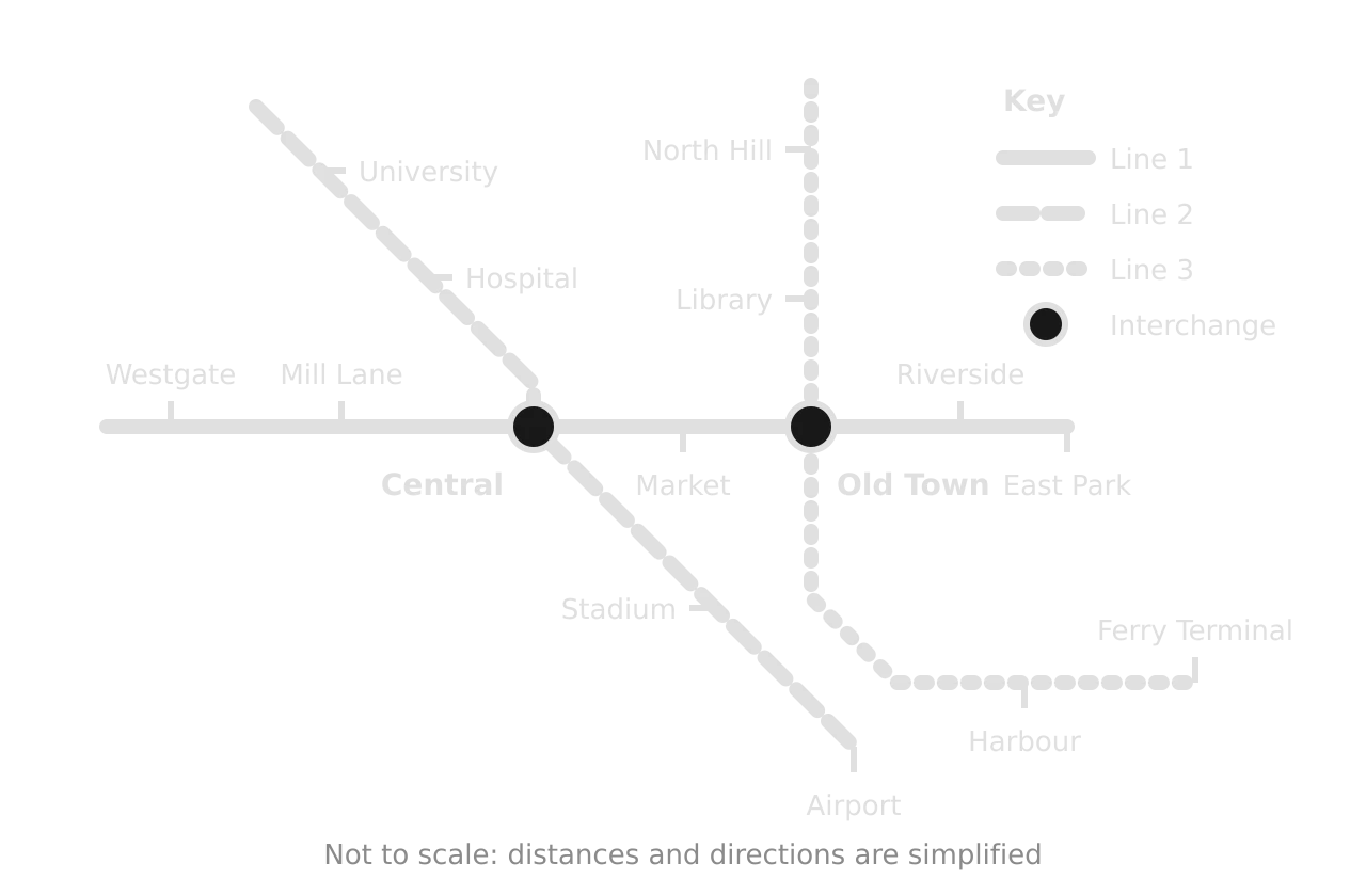 Topological map of a hypothetical metro: Line 1 west–east, Line 2 north-west to south-east, Line 3 north–south then east to Ferry Terminal; interchanges at Central and Old Town; 13 other stations; straight lines, not to scale.