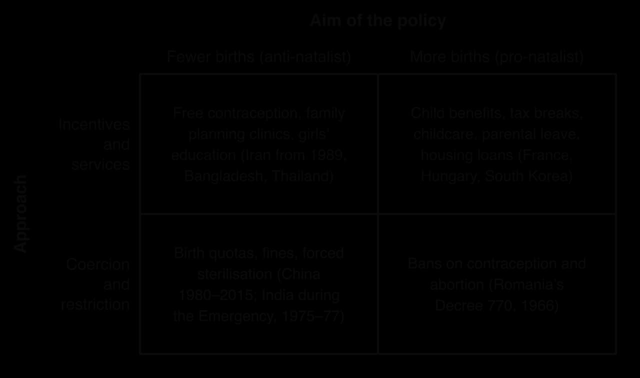 2×2 grid of population policies. Anti-natalist incentives: contraception, clinics, girls’ education (Iran, Bangladesh, Thailand); coercion: quotas, fines, sterilisation (China, India 1975–77). Pro-natalist incentives: benefits, childcare (France, Hungary, South Korea); coercion: bans (Romania).