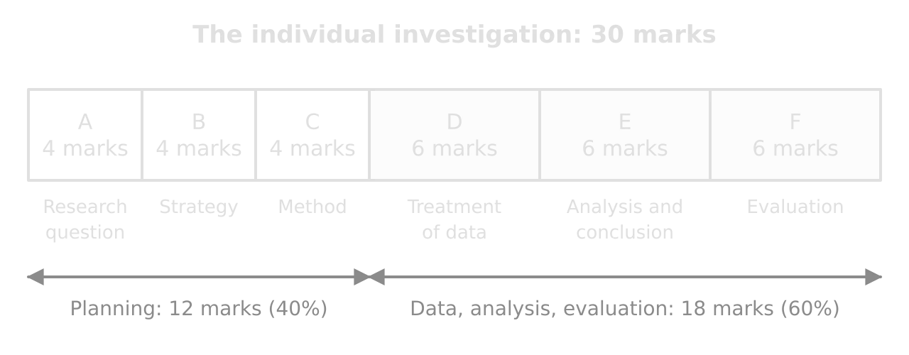 Bar split into six criteria in proportion to marks: A research question 4, B strategy 4, C method 4, D treatment of data 6, E analysis and conclusion 6, F evaluation 6. Planning A–C is 12 marks (40%); D–F is 18 marks (60%).