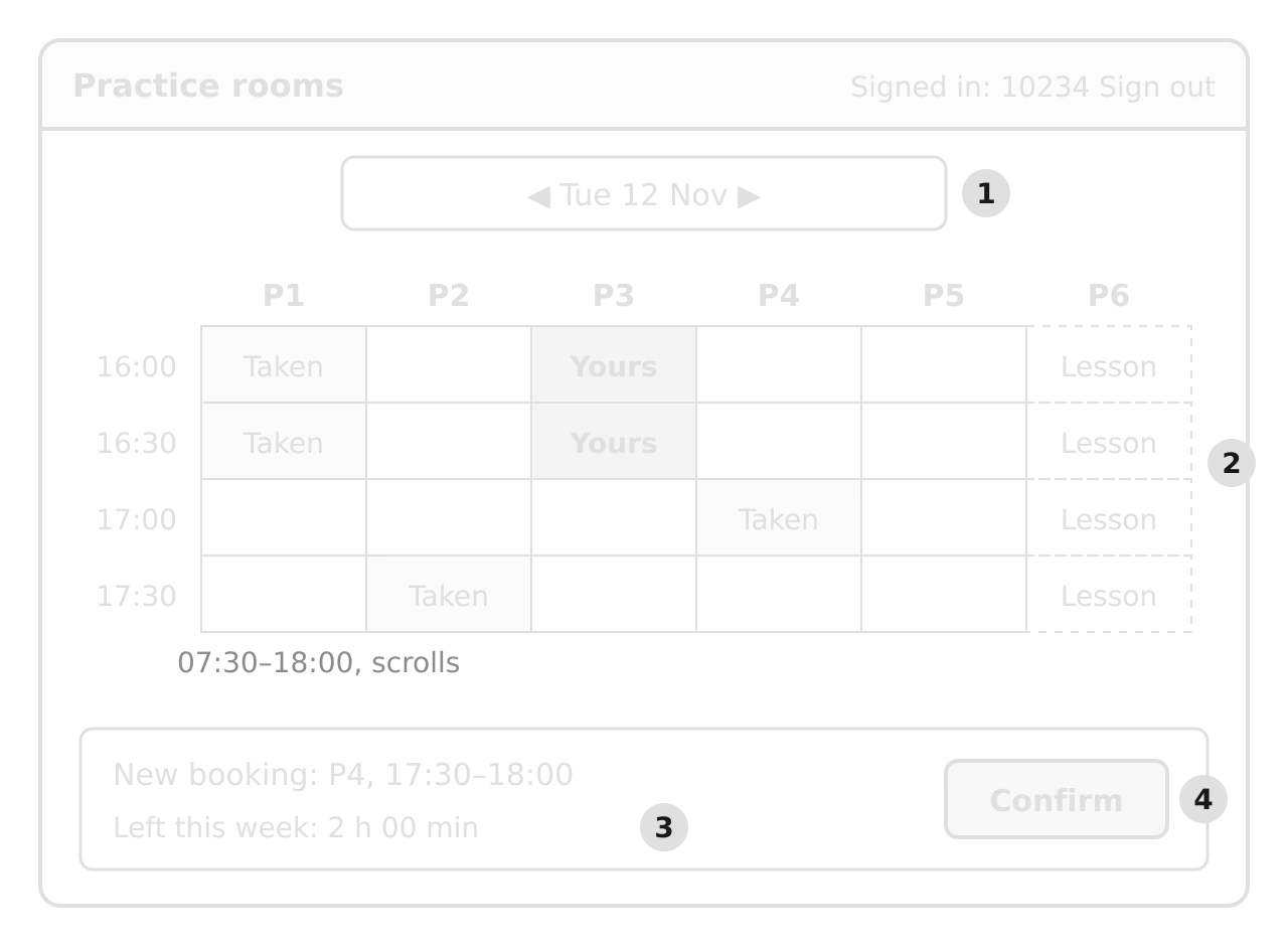 Wireframe of the day view: header with sign-in details, a date picker (1), a grid of rooms P1 to P6 by time from 16:00 to 17:30 with cells marked taken, yours or lesson (2), a panel with the new booking and minutes left this week (3) and a Confirm button (4).
