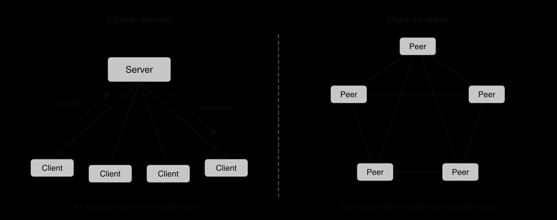Left: client–server, four clients each linked to one central server, with request arrows to the server and response arrows back. Right: peer-to-peer, five peers linked to several other peers with no central device.
