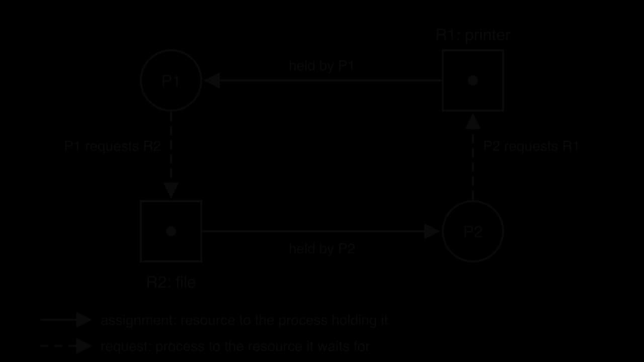 Resource allocation graph: processes P1 and P2 as circles; resources R1 (printer) and R2 (file) as squares with one dot each. R1 is held by P1; P1 requests R2; R2 is held by P2; P2 requests R1. The four arrows form a cycle.