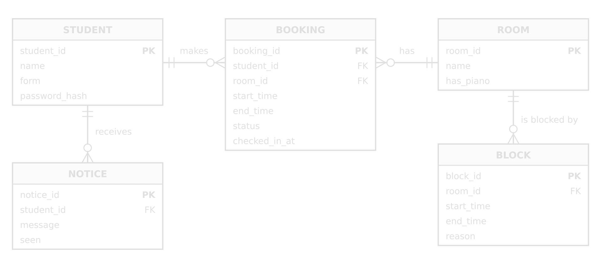 Entity-relationship diagram in crow's foot notation. STUDENT makes zero or many BOOKINGs and receives zero or many NOTICEs; ROOM has zero or many BOOKINGs and is blocked by zero or many BLOCKs. Each entity lists its attributes with primary and foreign keys marked.