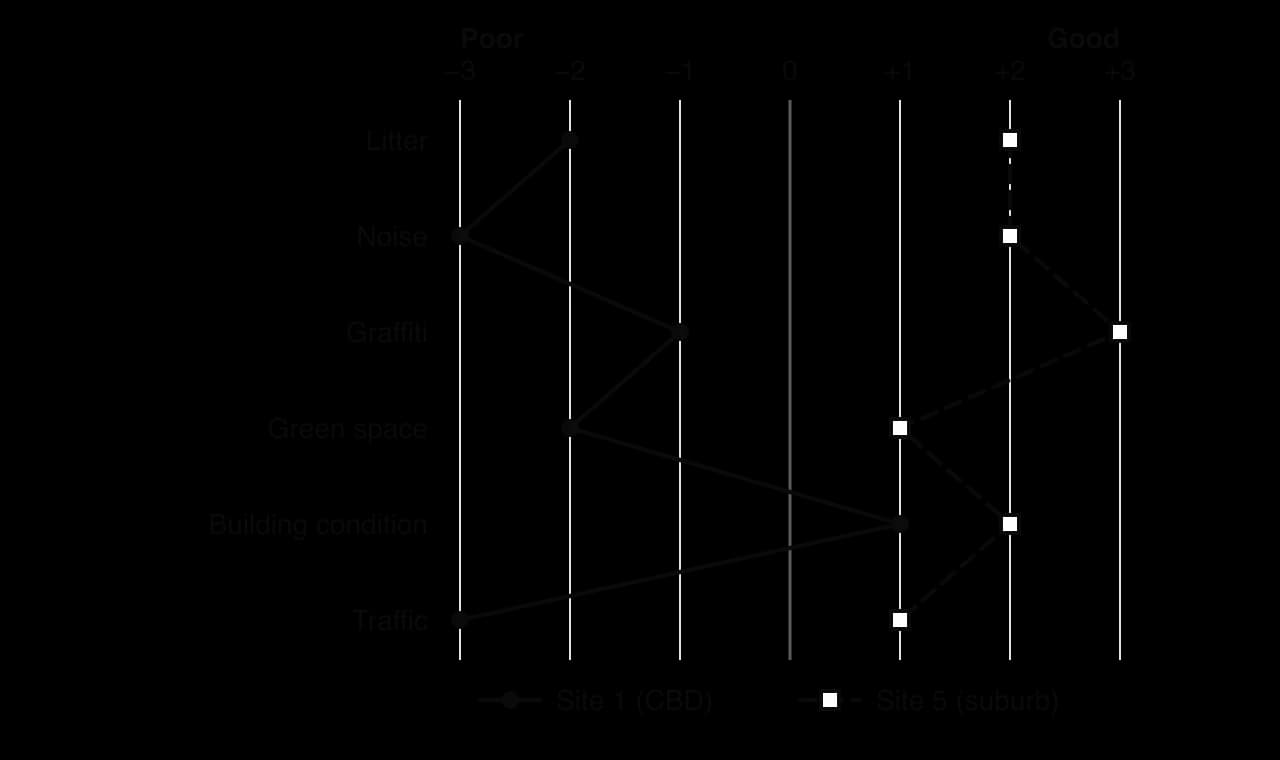 Bipolar graph of environmental quality scores from −3 (poor) to +3 (good) on six criteria. Site 1 in the CBD scores −2, −3, −1, −2, +1, −3; Site 5 in a suburb scores +2, +2, +3, +1, +2, +1 (hypothetical).