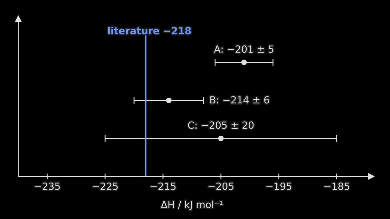 Three experimental values of ΔH, each drawn as a point with a horizontal uncertainty bar, compared with a vertical blue line at the literature value of −218 kJ mol⁻¹. Result A, −201 ± 5, has a range that stops well short of the line. Result B, −214 ± 6, has a range that includes the line.
