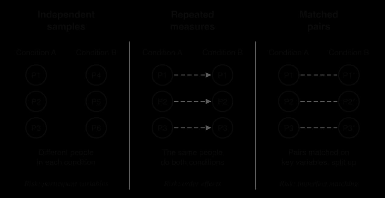 Three experimental designs. Independent samples: different participants P1–P3 in condition A and P4–P6 in B, risk participant variables. Repeated measures: P1–P3 do both conditions, risk order effects. Matched pairs: matched pairs split across conditions, risk imperfect matching.