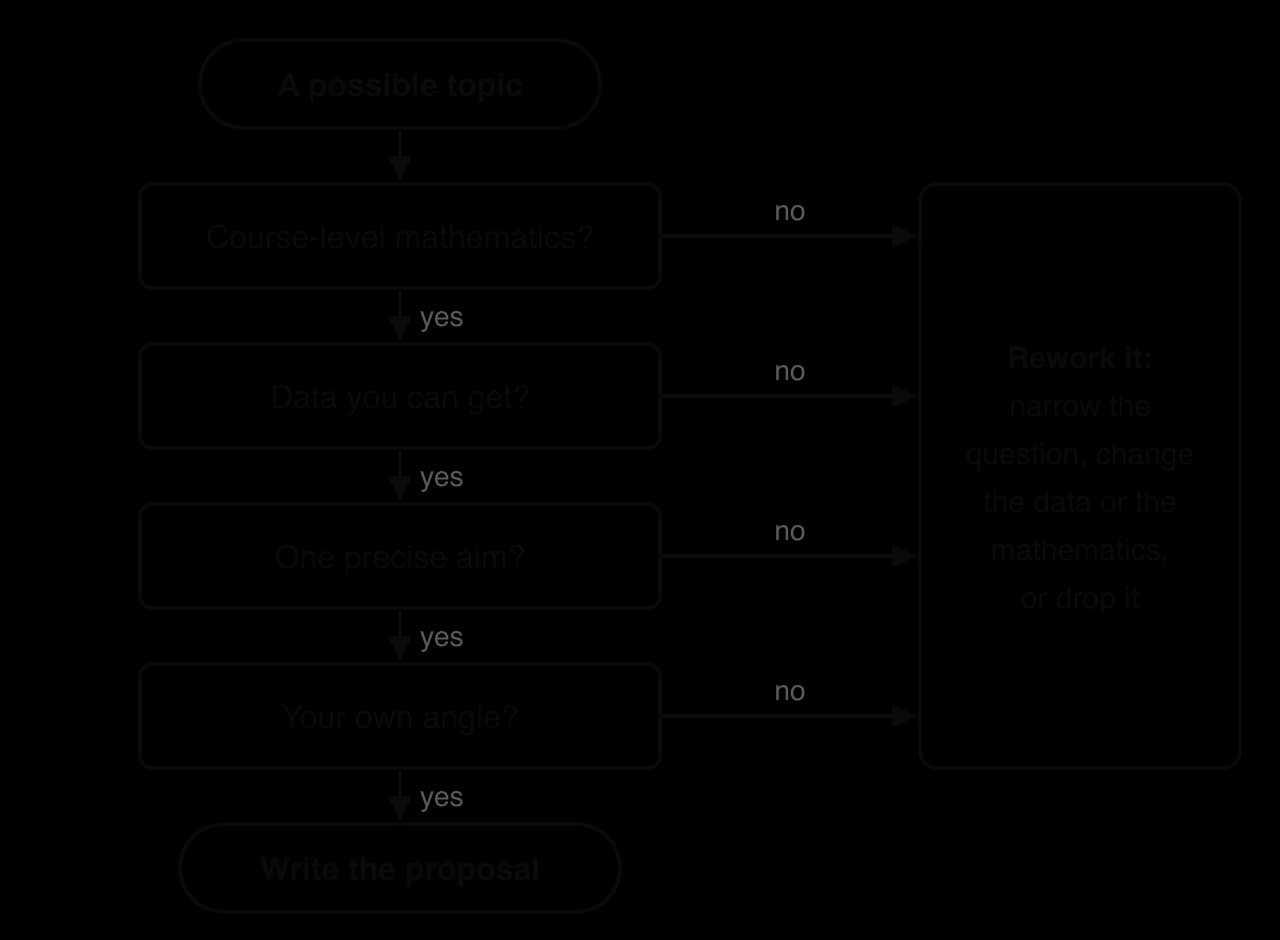 Flowchart testing a possible topic with four questions in turn: course-level mathematics, data you can get, one precise aim, your own angle. A yes leads to the next question and finally to writing the proposal; any no leads to reworking or dropping the idea.