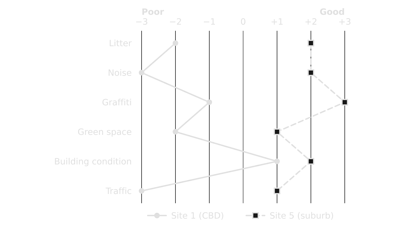 Bipolar graph of environmental quality scores from −3 (poor) to +3 (good) on six criteria. Site 1 in the CBD scores −2, −3, −1, −2, +1, −3; Site 5 in a suburb scores +2, +2, +3, +1, +2, +1 (hypothetical).