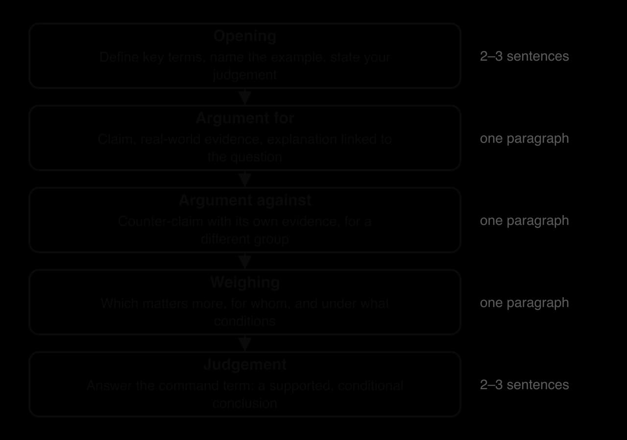 Five boxes in a vertical chain: Opening (define key terms, name the example, state your judgement; 2 to 3 sentences), Argument for, Argument against, Weighing (one paragraph each), Judgement (a supported, conditional conclusion; 2 to 3 sentences).
