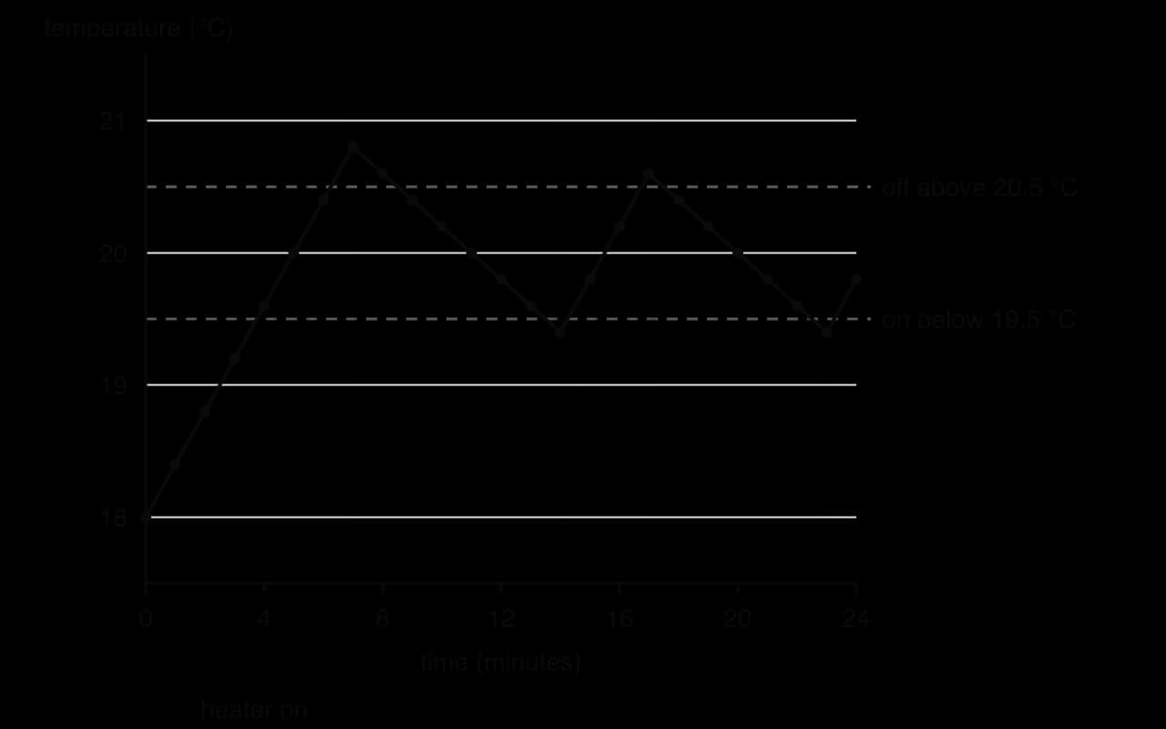 Graph of temperature against time over 24 minutes. Temperature rises from 18.0 to 20.8 °C by minute 7 with the heater on, falls to 19.4 by minute 14, rises to 20.6 by minute 17, falls to 19.4 by minute 23. Dashed lines at 19.5 (on) and 20.5 (off).