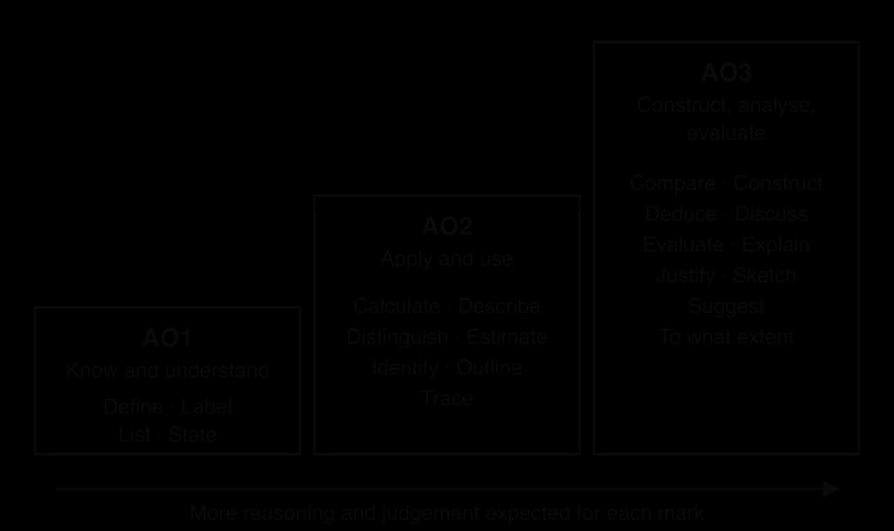 Three rising steps. AO1: Define, Label, List, State. AO2: Calculate, Describe, Distinguish, Estimate, Identify, Outline, Trace. AO3: Compare, Construct, Deduce, Discuss, Evaluate, Explain, Justify, Sketch, Suggest, To what extent.