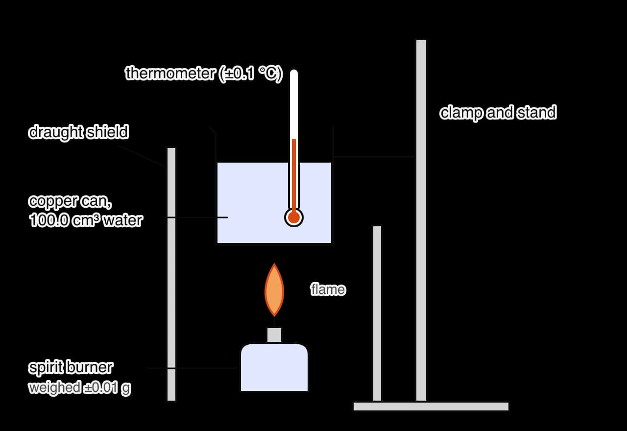 A spirit burner with a wick and an orange flame stands under a copper can containing 100.0 cm³ of water. The can is held by a clamp on a stand, and a thermometer reading to ±0.1 °C dips into the water. Two upright draught shields stand either side. Labels say the burner is weighed to ±0.01 g.