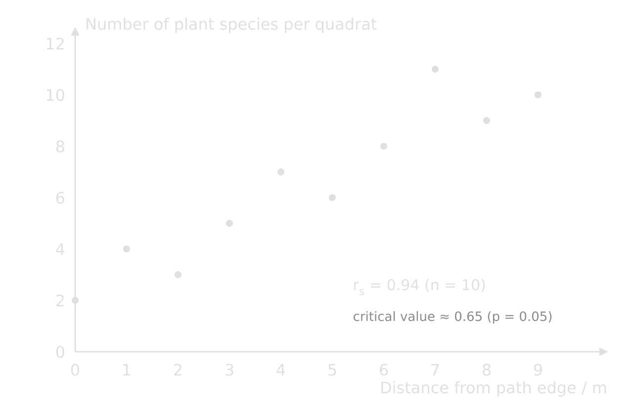 Scatter graph of species per quadrat against distance from a path for hypothetical data, 0 to 9 m: 2, 4, 3, 5, 7, 6, 8, 11, 9, 10. Strong positive relationship; Spearman's rs = 0.94, n = 10, critical value about 0.65.