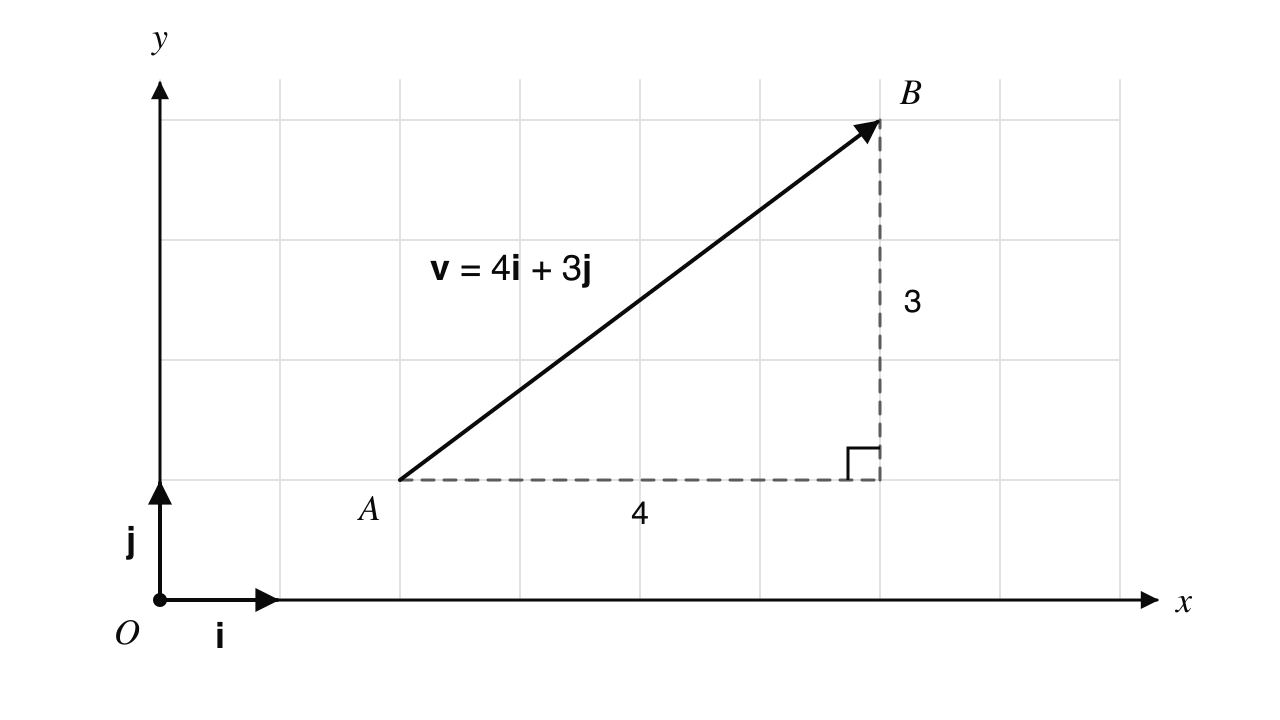 Axes with origin O and base vectors i and j of length 1 along the x- and y-axes. An arrow v runs from A to B; dashed lines show it goes 4 units across and 3 units up, so v = 4i + 3j.